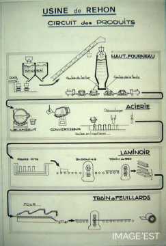 Circuit des produits sidérurgiques (Réhon)